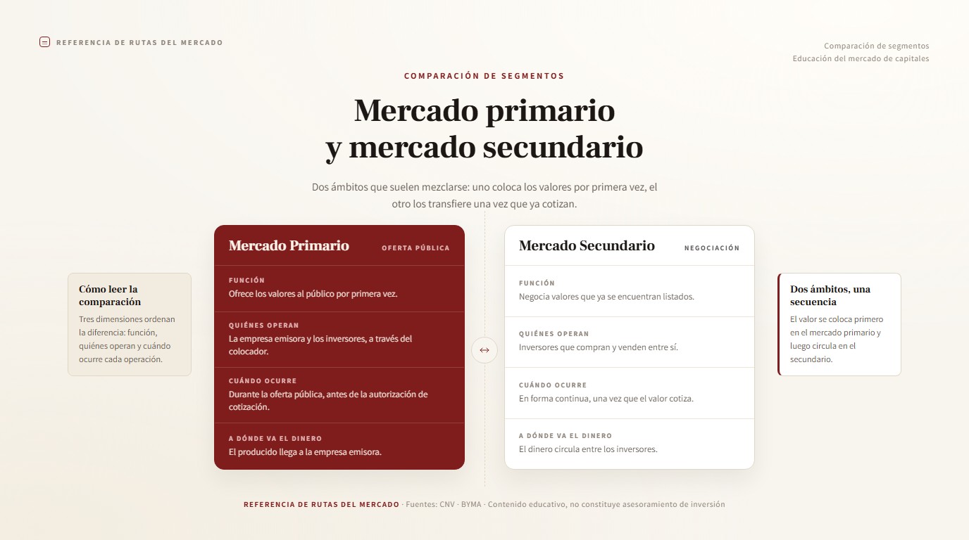 Dos columnas de apuntes que comparan el mercado primario y el secundario