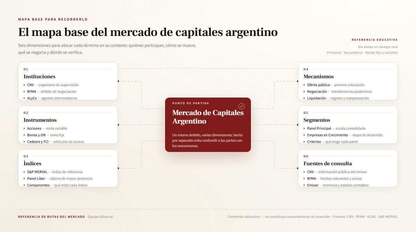 Mesa de lectura con fichas de índice y un diagrama de la estructura del mercado de capitales argentino